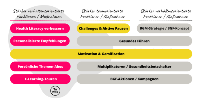 BGF-Maßnahmen | Verhältnis- / Team- Und Verhaltensprävention