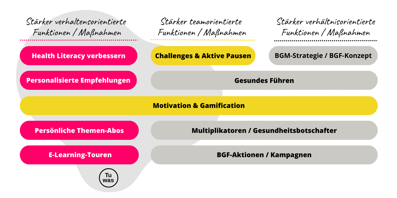 bgf-bgm-grafik-vergleich-verhaltenspraevention-verhaeltnispraevention