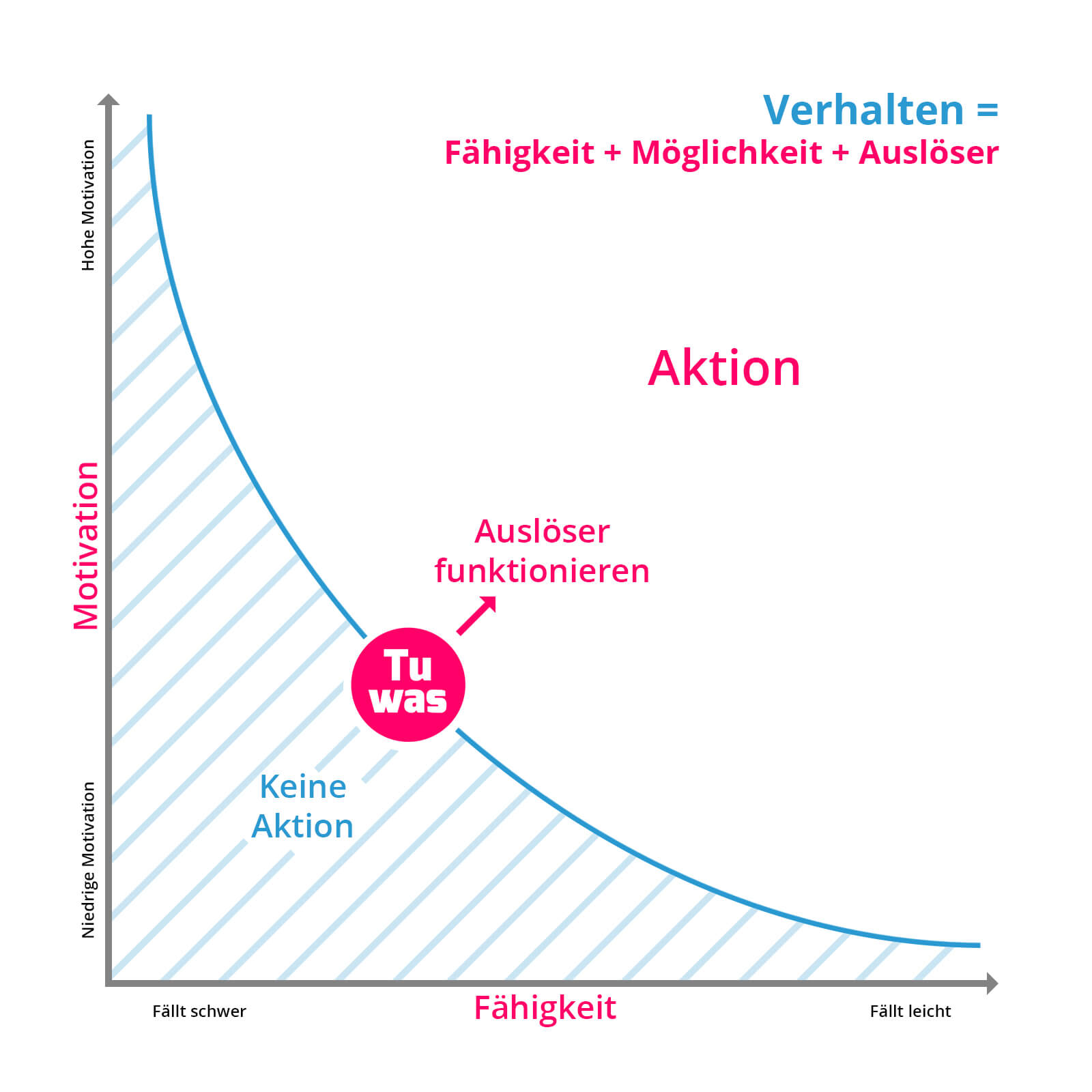 bjfogg-modell-erklaert-motivation-gesunde-routinen