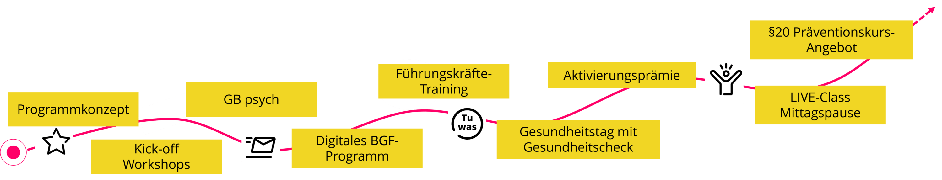 gesundheit-bewegt-grafik-360-grad-bgm-prozess