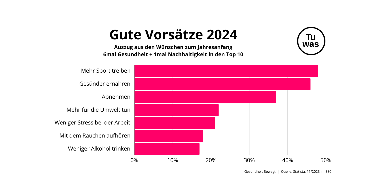 grafik-gute-vorsaetze-und bgf-umsetzung