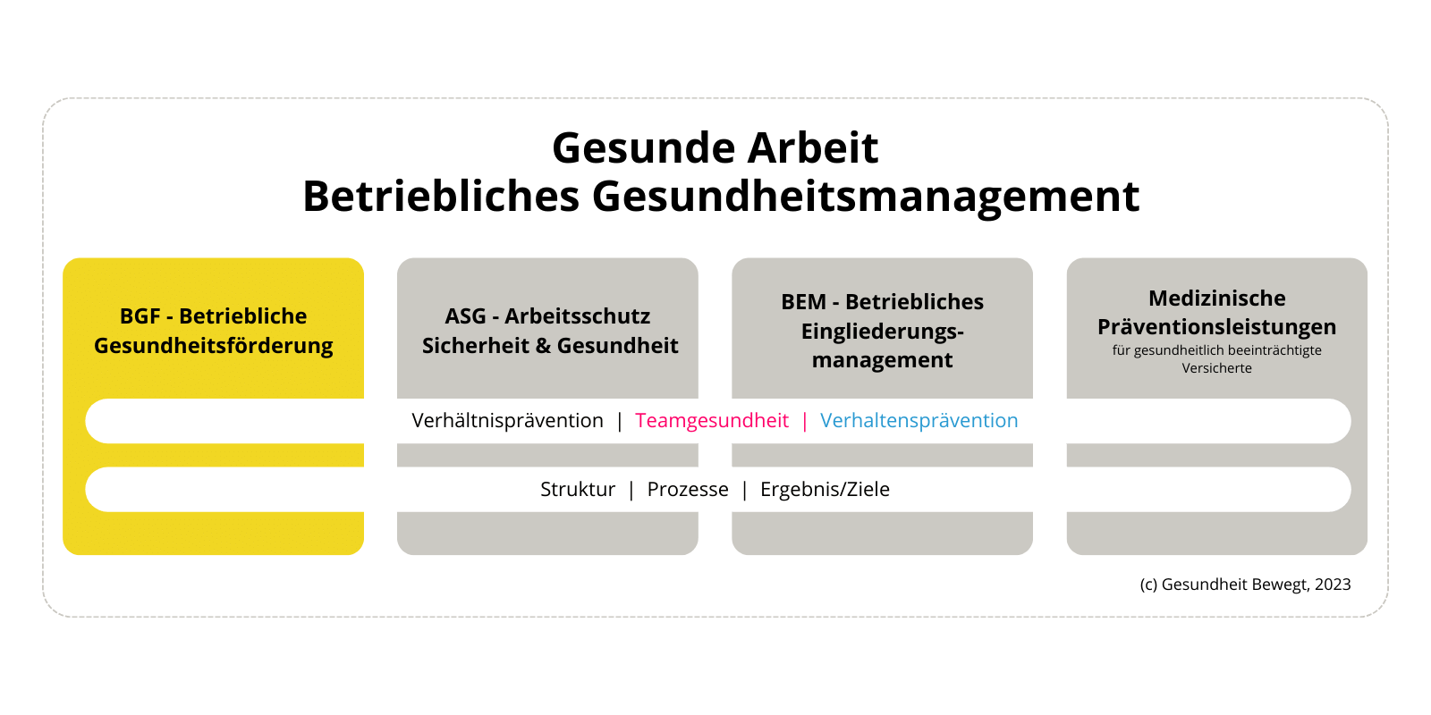 gesundheit-bewegt-schaubild-bgf-einordnung-ins-bgm