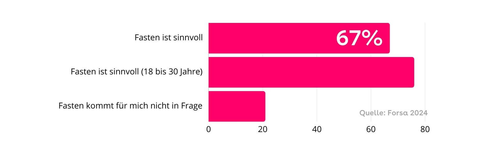 grafik-umfrage-fastenzeit-chance-bgf-aktionen