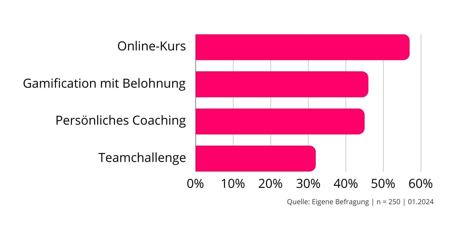 grafik-zeigt-wirksamkeit-gamification-massnahmen-im-bgf