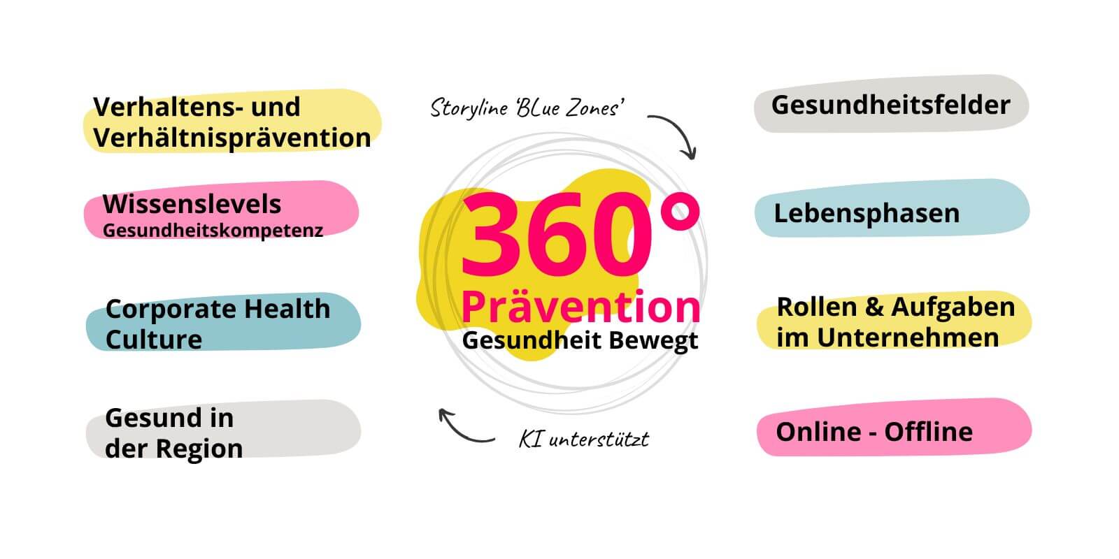 grafik_gesundheit_bewegt_360grad_praevention