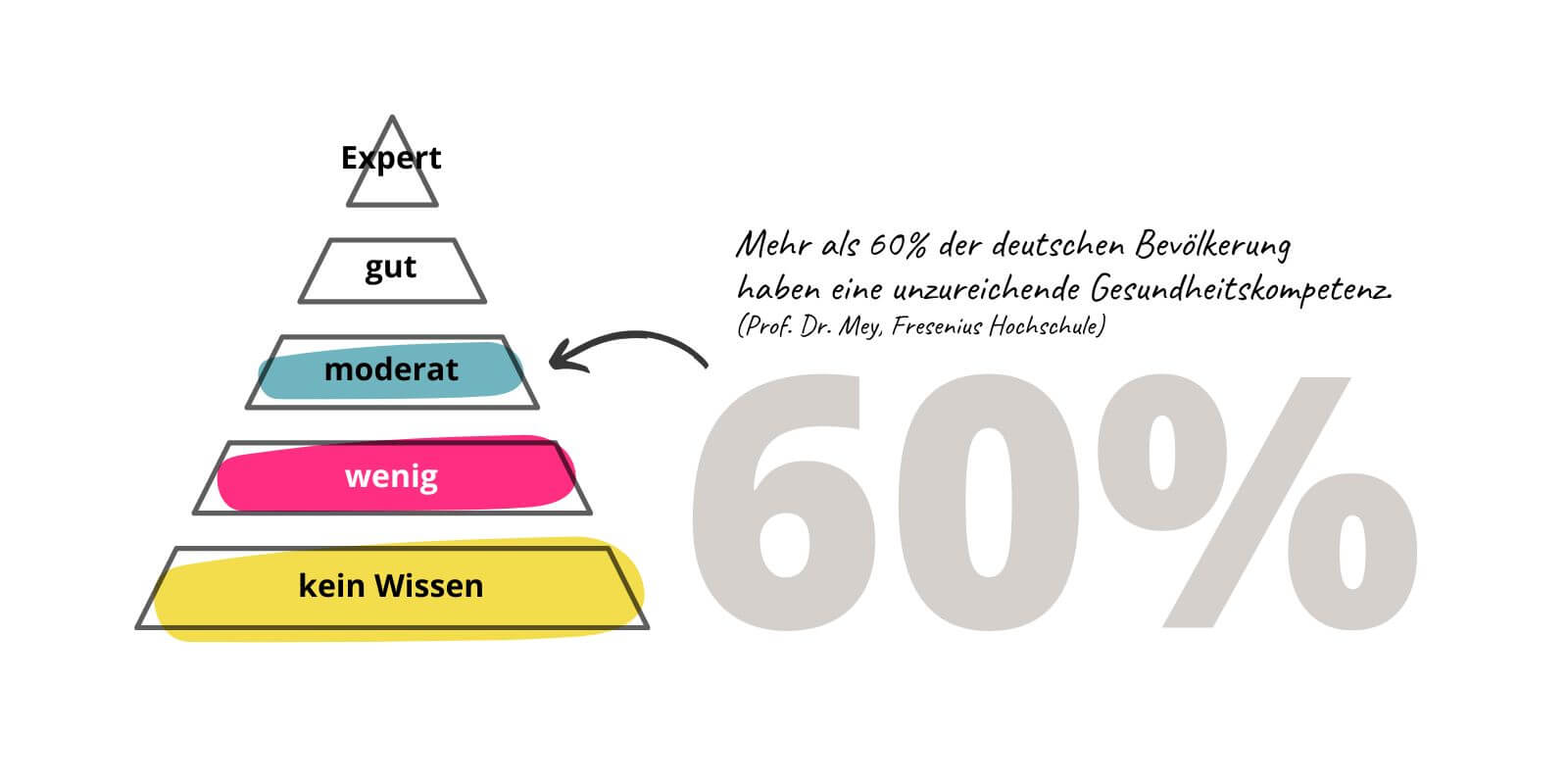 grafik_gesundheitswissen_gesundheitskompetenz